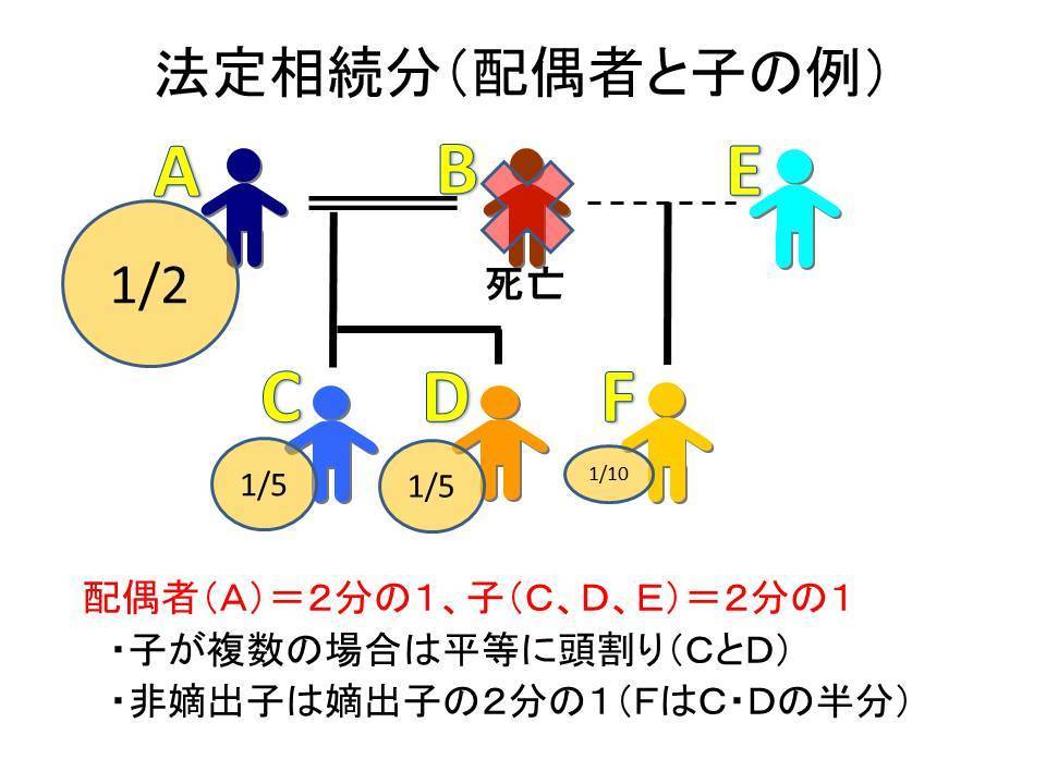 法定相続分イメージ.jpg